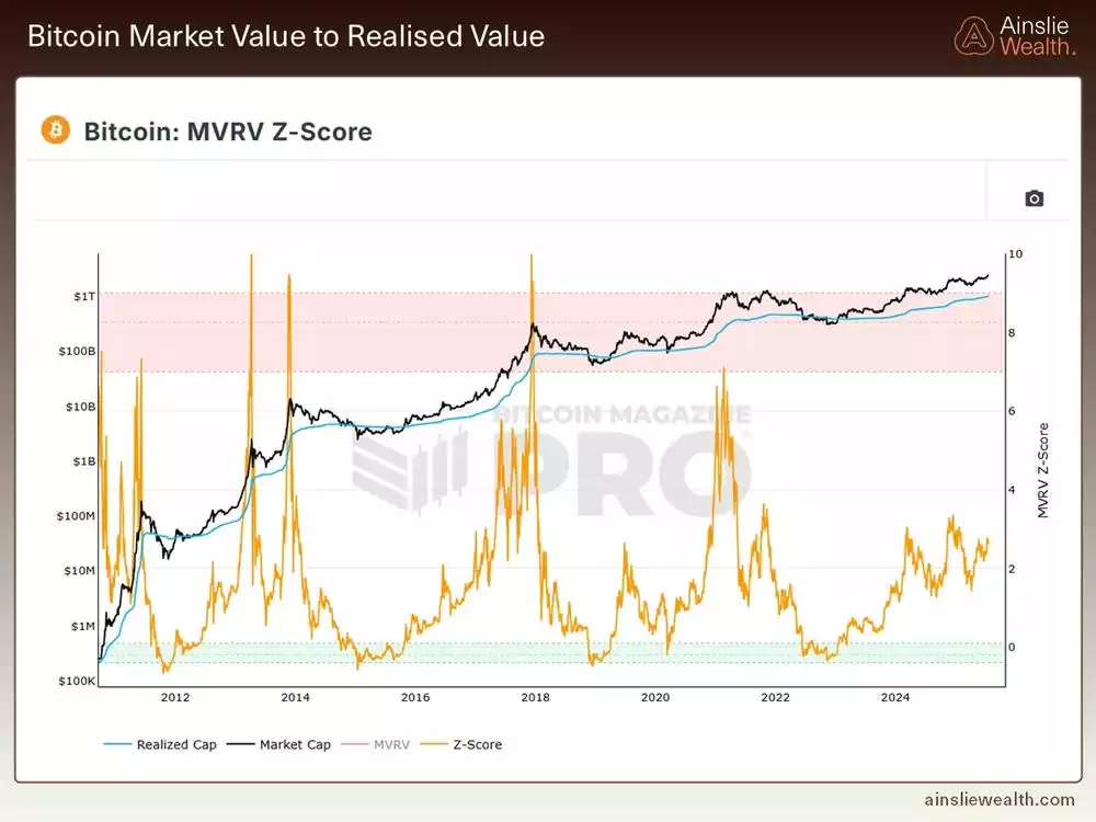 Bitcoin Market Value to Realised Value - July 2025 Bitcoin Market Value to Realised Value - July 2025